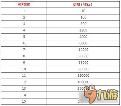 勁舞團手游VIP價格表一覽 如何成為尊貴的會員