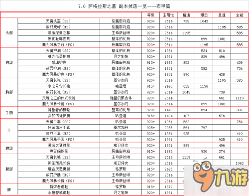 魔獸世界7.2PTR薩格拉斯之墓：副本裝備掉落一覽