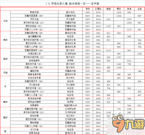 魔兽世界7.2PTR萨格拉斯之墓：副本装备掉落一览