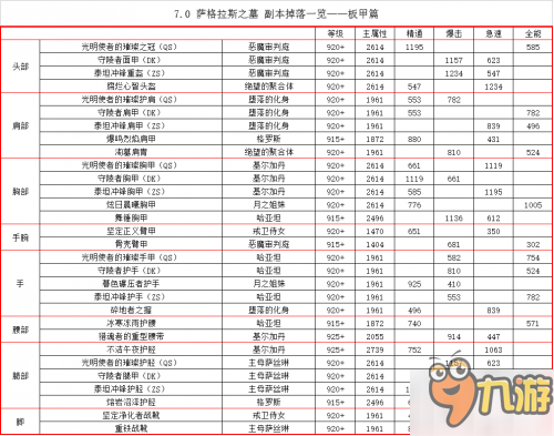 魔兽世界7.2PTR萨格拉斯之墓：副本装备掉落一览