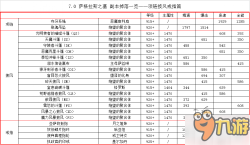 魔獸世界7.2PTR薩格拉斯之墓：副本裝備掉落一覽