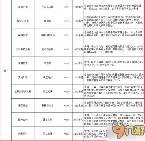 魔獸世界7.2PTR薩格拉斯之墓：副本裝備掉落一覽