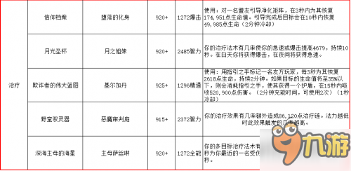 魔兽世界7.2PTR萨格拉斯之墓：副本装备掉落一览