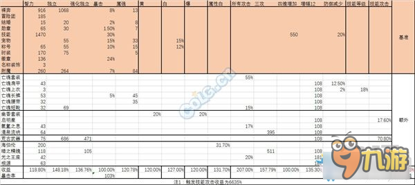 《DNF》90SS B套對魔道的傷害提升分析