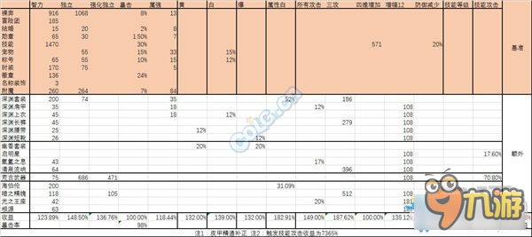 《DNF》90SS B套对魔道的伤害提升分析