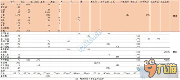 《DNF》90SS B套對魔道的傷害提升分析