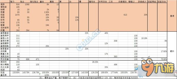 《DNF》90SS B套對魔道的傷害提升分析