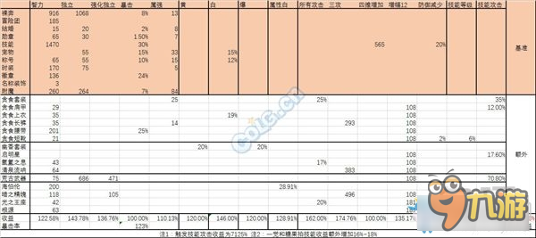 《DNF》90SS B套對魔道的傷害提升分析