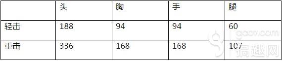 cf手游武器蜂王刃鞭厲害嗎 蜂王刃鞭屬性介紹