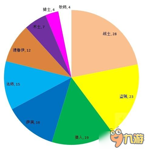 炉石传说春季赛明日卡组统计 中速猎奇迹贼崛起