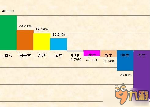 爐石傳說春季賽明日卡組統(tǒng)計 中速獵奇跡賊崛起