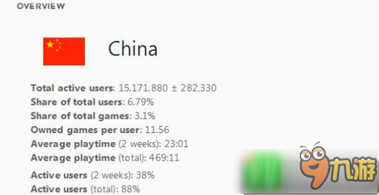 Steam中國(guó)用戶(hù)突破1500萬(wàn)人 位居世界第三