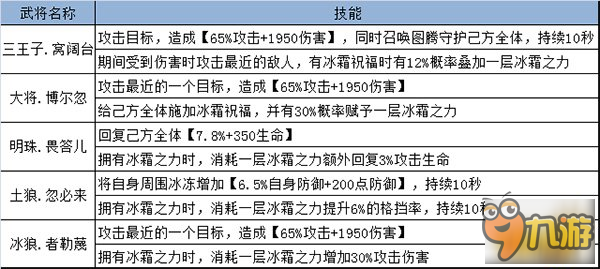 王的騎士手游蒙古全明星武將陣容詳解