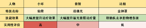 梦幻诛仙手游天音高级仙侣对比分析