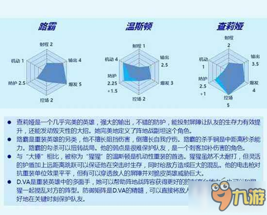 守望先锋哪些重装英雄比较好玩 重装英雄数据分析