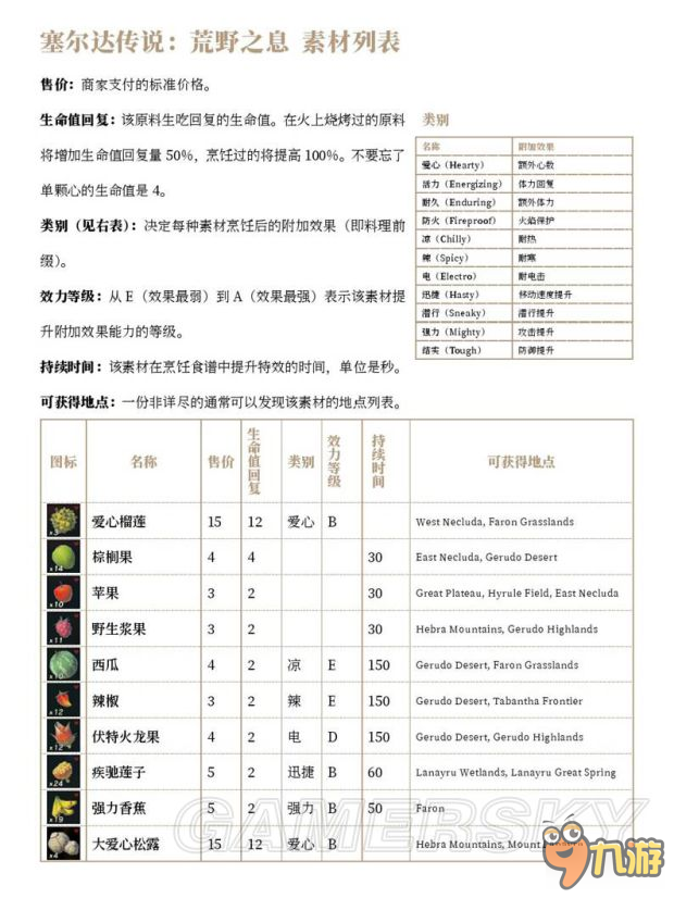 《塞尔达传说荒野之息》全素材效果、获取地点及售价一览