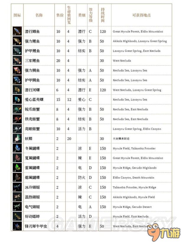 《塞爾達(dá)傳說荒野之息》全素材效果、獲取地點及售價一覽