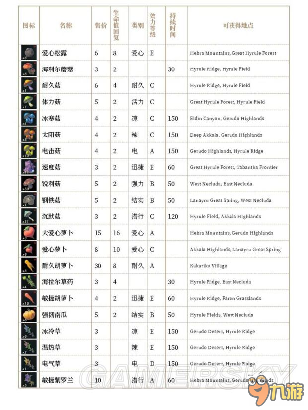 《塞爾達(dá)傳說荒野之息》全素材效果、獲取地點及售價一覽