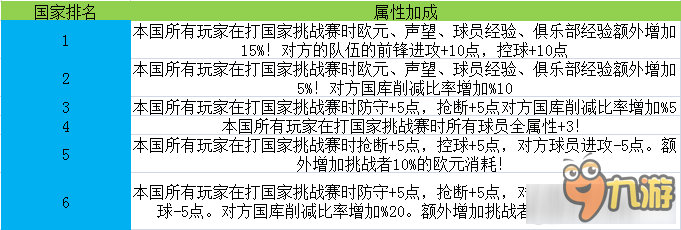 足球傳奇國家挑戰(zhàn)賽玩法攻略 足球傳奇國家挑戰(zhàn)賽怎么玩