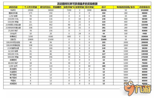 列王的纷争最强王国奖励一览表 奖励丰厚