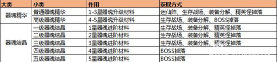 传奇世界手游装备器魂系统介绍 提升玩家实力