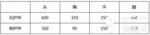 CF手游嗜血金鯊怎么樣 嗜血金鯊屬性評測