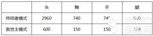 CF手游嗜血金鯊怎么樣 嗜血金鯊屬性評(píng)測(cè)