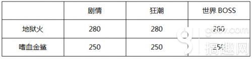 CF手游嗜血金鯊怎么樣 嗜血金鯊屬性評測