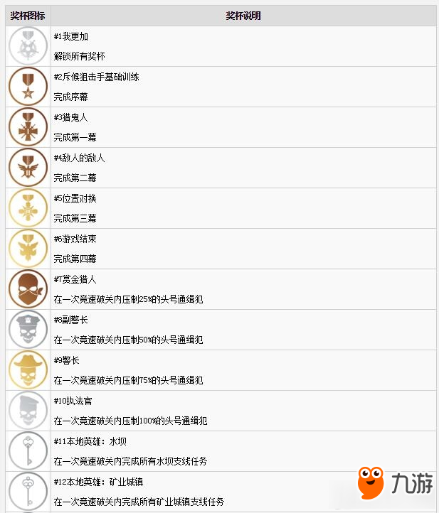 《狙击手：幽灵战士3》全中文版奖杯一览