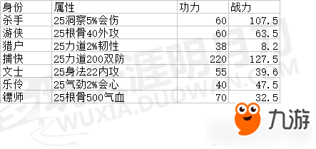 《天涯明月刀》萌新戰(zhàn)力提升最快方法攻略