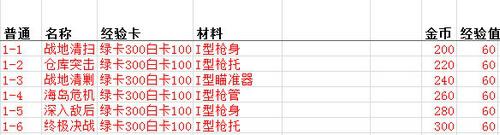 快速收集材料 魂斗羅手游副本材料產(chǎn)出掉落規(guī)律