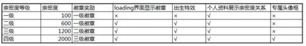 王者榮耀-情侶系統(tǒng)是多少才算四級 親密度系統(tǒng)