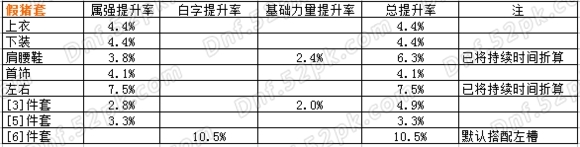 DNF传说改版套装排行2017 DNF传说改版哪套最好