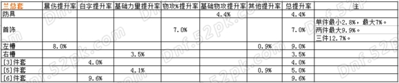 DNF传说改版套装排行2017 DNF传说改版哪套最好