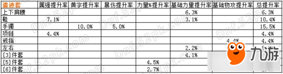 DNF传说改版套装排行2017 DNF传说改版哪套最好