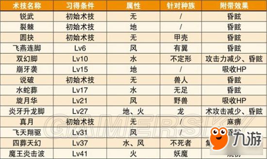 《狂戰(zhàn)傳說(shuō)》角色介紹及技能出招攻略