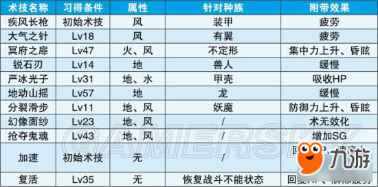 《狂戰(zhàn)傳說(shuō)》角色介紹及技能出招攻略