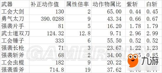 《怪物獵人XX》武器屬性倍率換算方式