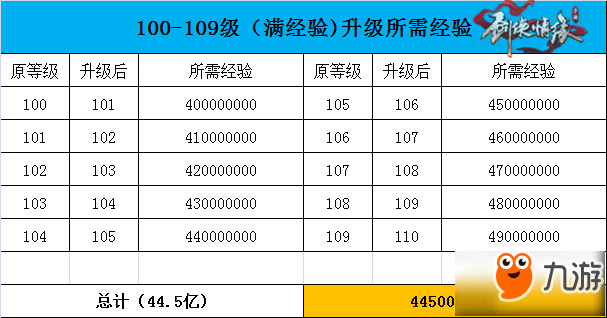 劍俠情緣手游100級(jí)升至109所需經(jīng)驗(yàn)時(shí)間一覽