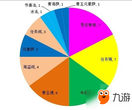 炉石传说黄金超级联赛春季赛八强卡组统计介绍