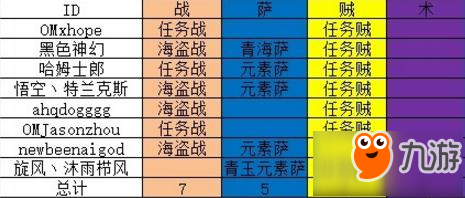 炉石传说黄金超级联赛春季赛八强卡组统计介绍