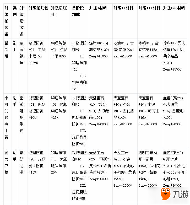 仙境传说ro手游新版本副手武器汇总表分享