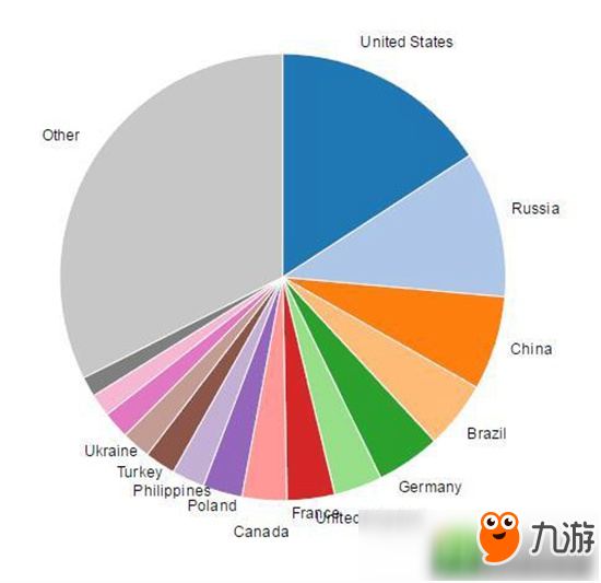 Steam中國區(qū)用戶超1800萬 僅次于美國、俄羅斯位列第三