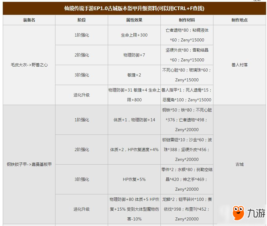 仙境傳說RO手游EP1.0古城版本武器升級材料表