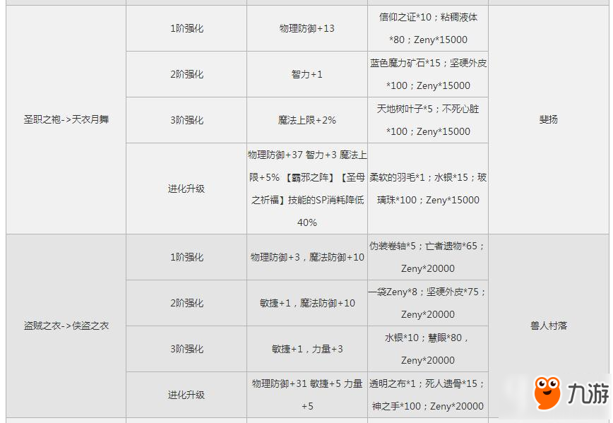 仙境傳說RO手游EP1.0古城版本武器升級材料表