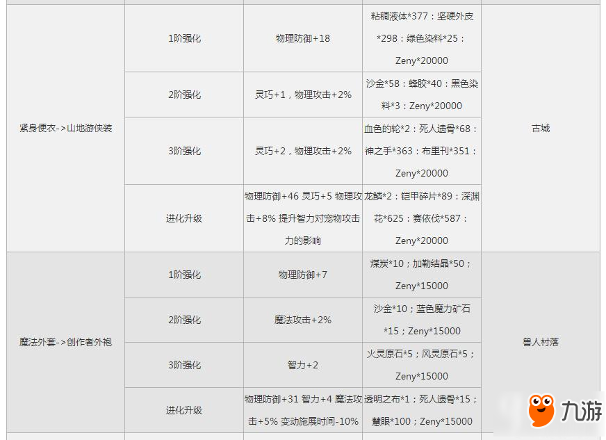 仙境傳說RO手游EP1.0古城版本武器升級材料表