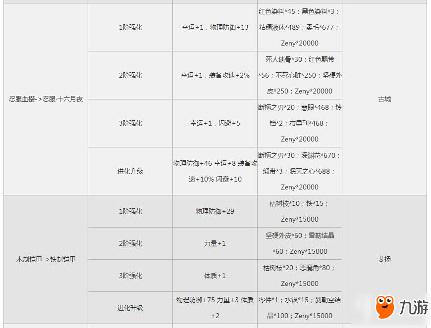 仙境傳說RO手游EP1.0古城版本武器升級材料表