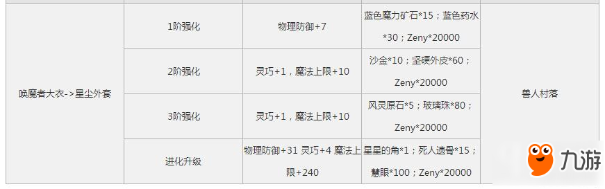 仙境傳說RO手游EP1.0古城版本武器升級材料表