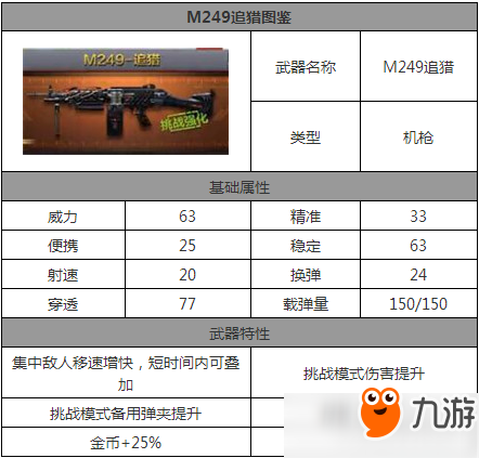CF手游M249追猎属性详解
