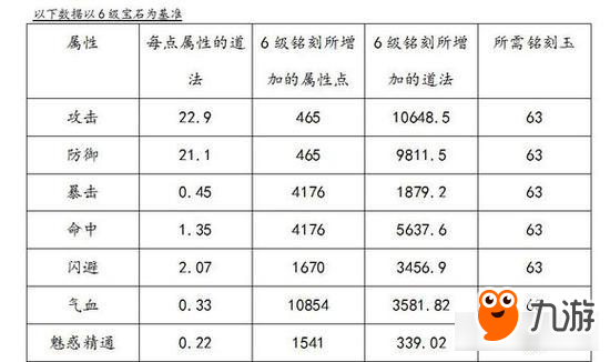 誅仙手游寶石銘刻怎么玩 寶石銘刻花費(fèi)數(shù)據(jù)分析